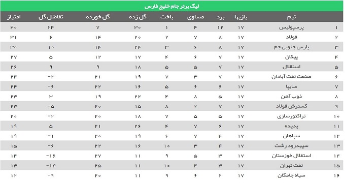 هفته هجدهم لیگ برتر/ تغییر اجباری شفر و نبرد برانکو با پزشکان ایرانی!
