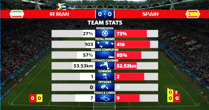 فیلم / آمار نیمه اول دیدار ایران - اسپانیا
