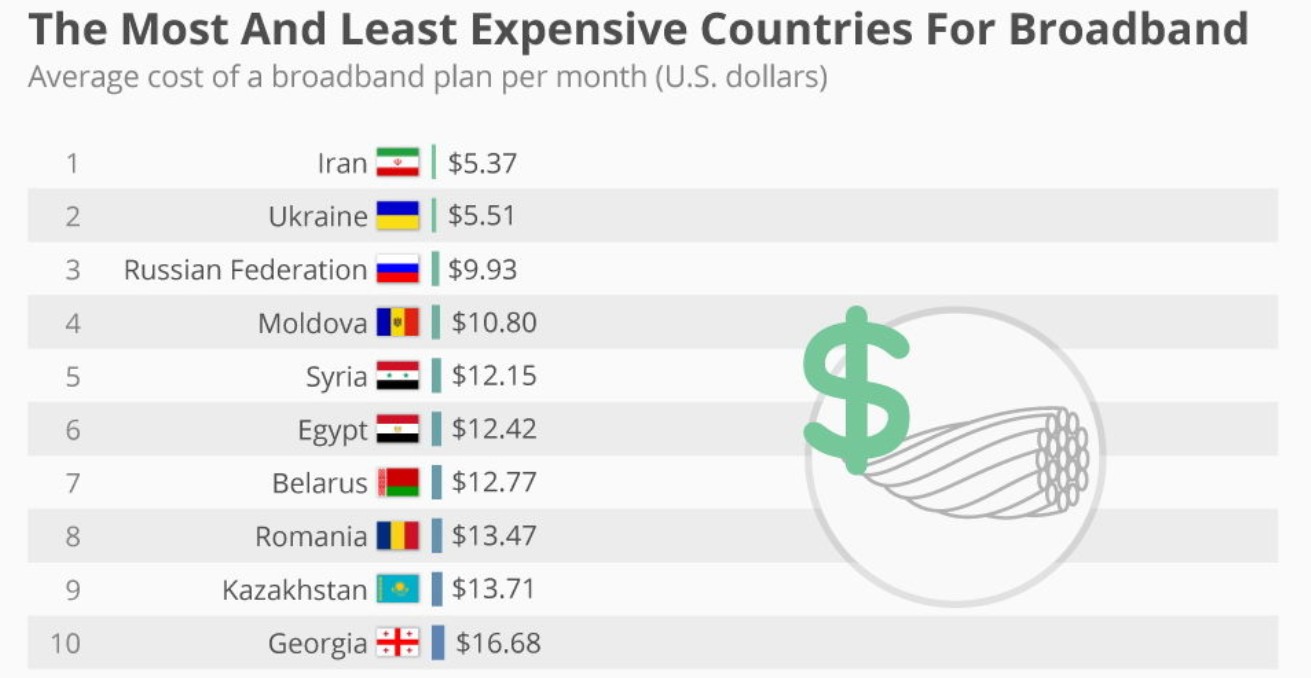 ایران ارزان ترین اینترنت پرسرعت دنیا را دارد