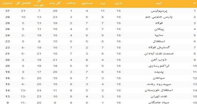 جدول لیگ برتر فوتبال در پایان هفته شانزدهم/ پرسپولیس متوقف شد، استقلال اوج گرفت!