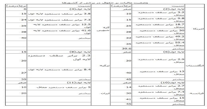 مقایسه وضعیت مالیات بر حقوق در ایران و ۵ کشور