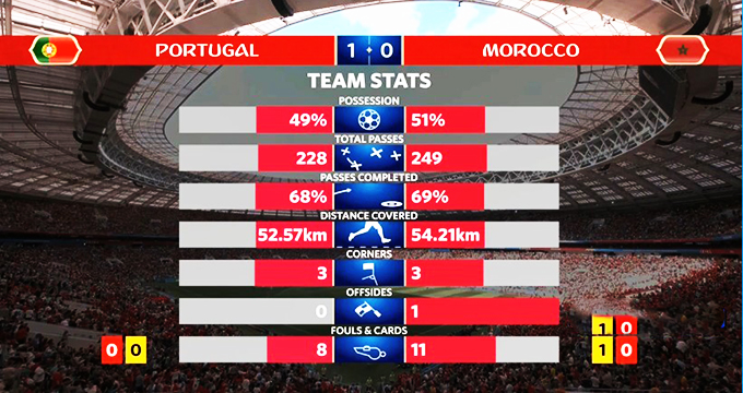 فیلم / آمار نیمه اول بازی پرتغال - مراکش