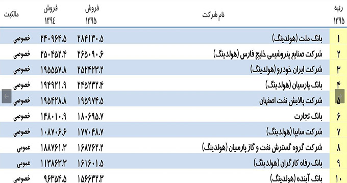 حضور ۲ خودروساز در میان ۱۰ شرکت برتر ایران