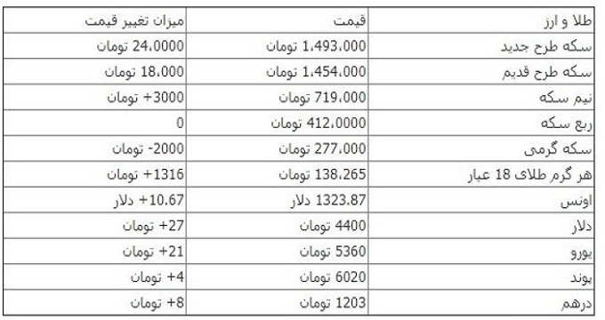 صعود "دلار" به قلّه 4400 تومان