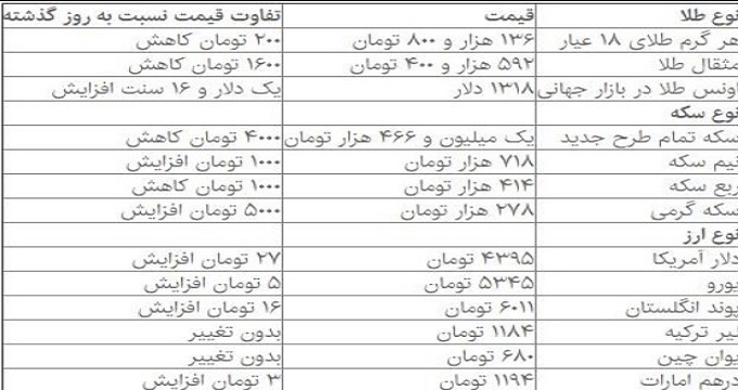 روند قیمت دلار معکوس شد