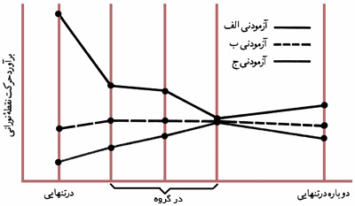 هنجارسازی در گروه مظفر شریف