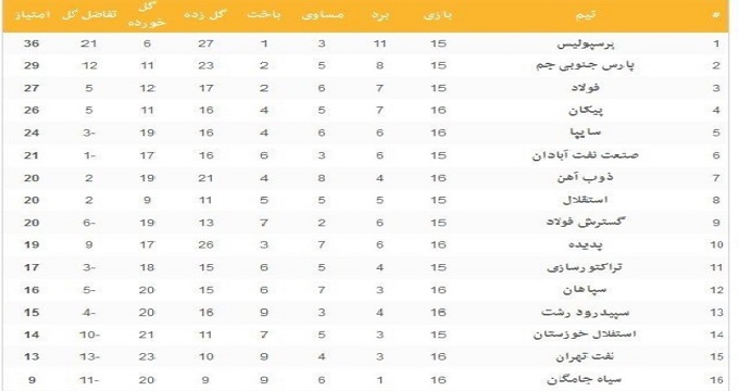 جدول رده‌بندی لیگ برتر در پایان روز اول از هفته شانزدهم