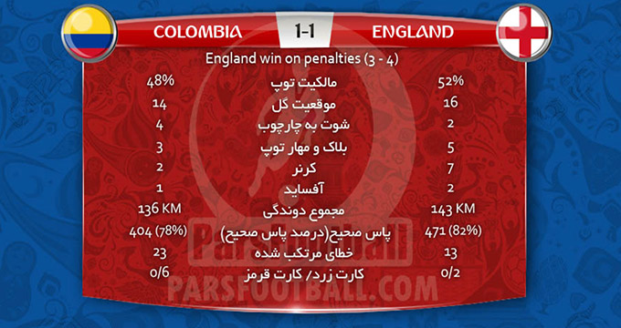 خلاصه بازی کلمبیا 1 - انگلیس 1 + پنالتی