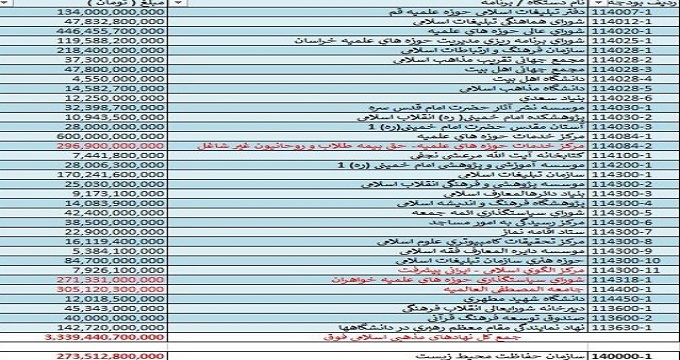 پاسخ به برخی شایعات داغ بودجه 97