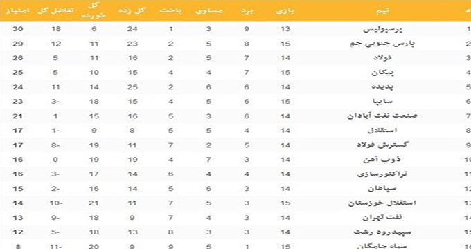 جدول لیگ برتر در پایان روز اول هفته پانزدهم. پارس به پرسپولیس نزدیک شد