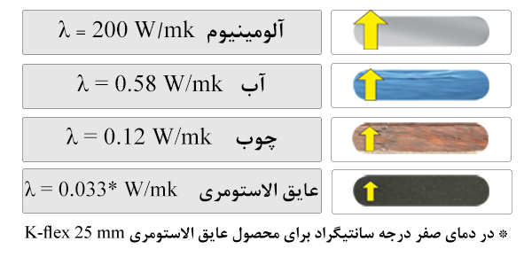 در این نمودار عایق حرارتی سه ماده با هم مقایسه شده است.