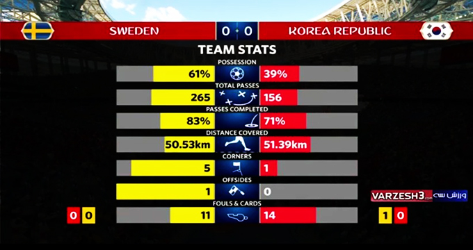 فیلم / آمار نیمه اول بازی کره جنوبی - سوئد