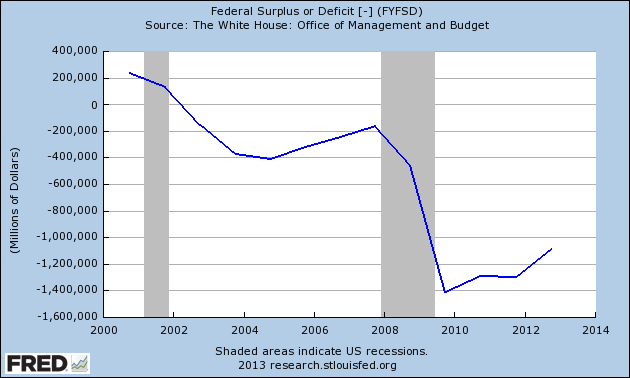 US budget deficit