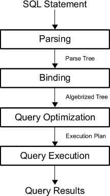 SQL - Query Processing