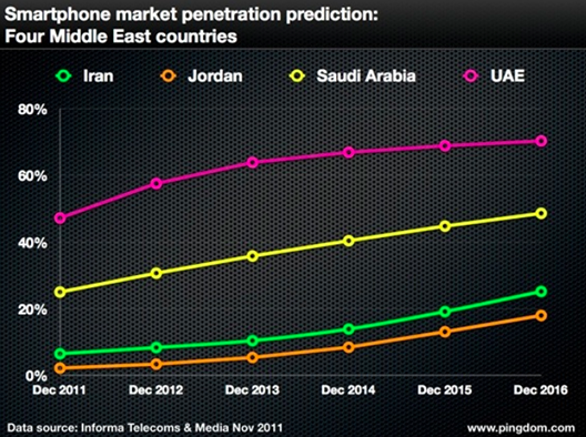 درصد نفوذ تلفن‌های هوشمند در ایران و سه کشور دیگر از خاورمیانه