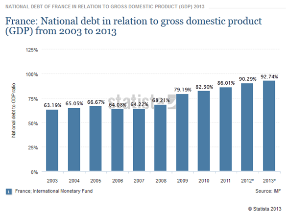 France national debt to GDP ratio