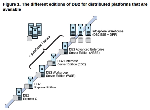 ویرایش های متفاوت DB2