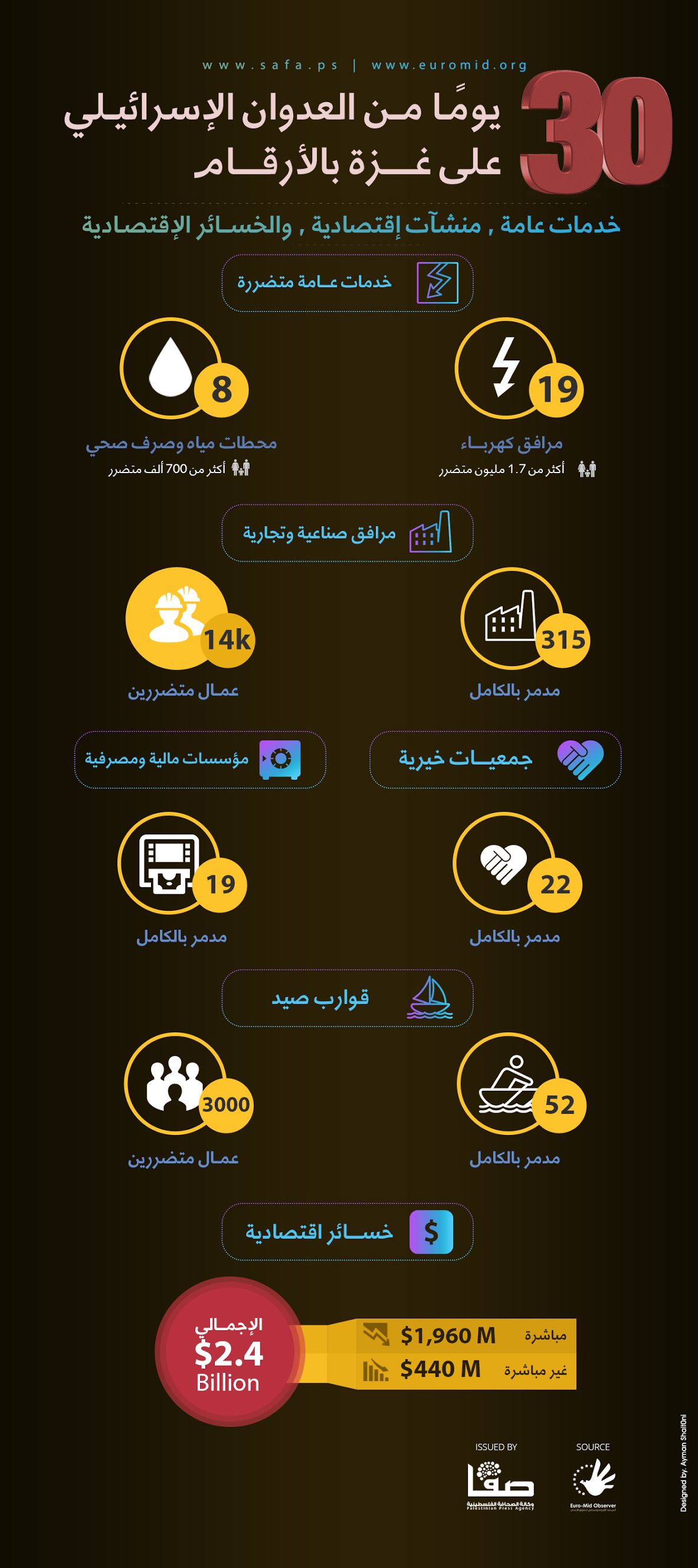 داده‌نمای تحولات غزه به زبان عربی-۴