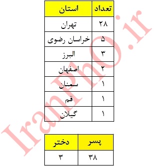 تحليل آماری نتايج مرحله دوم المپياد فيزيک ايران 1393 (دوره 27) - 2