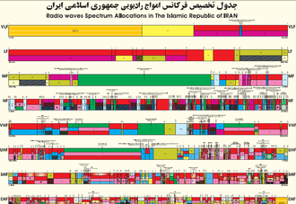 فرکانس در ایران