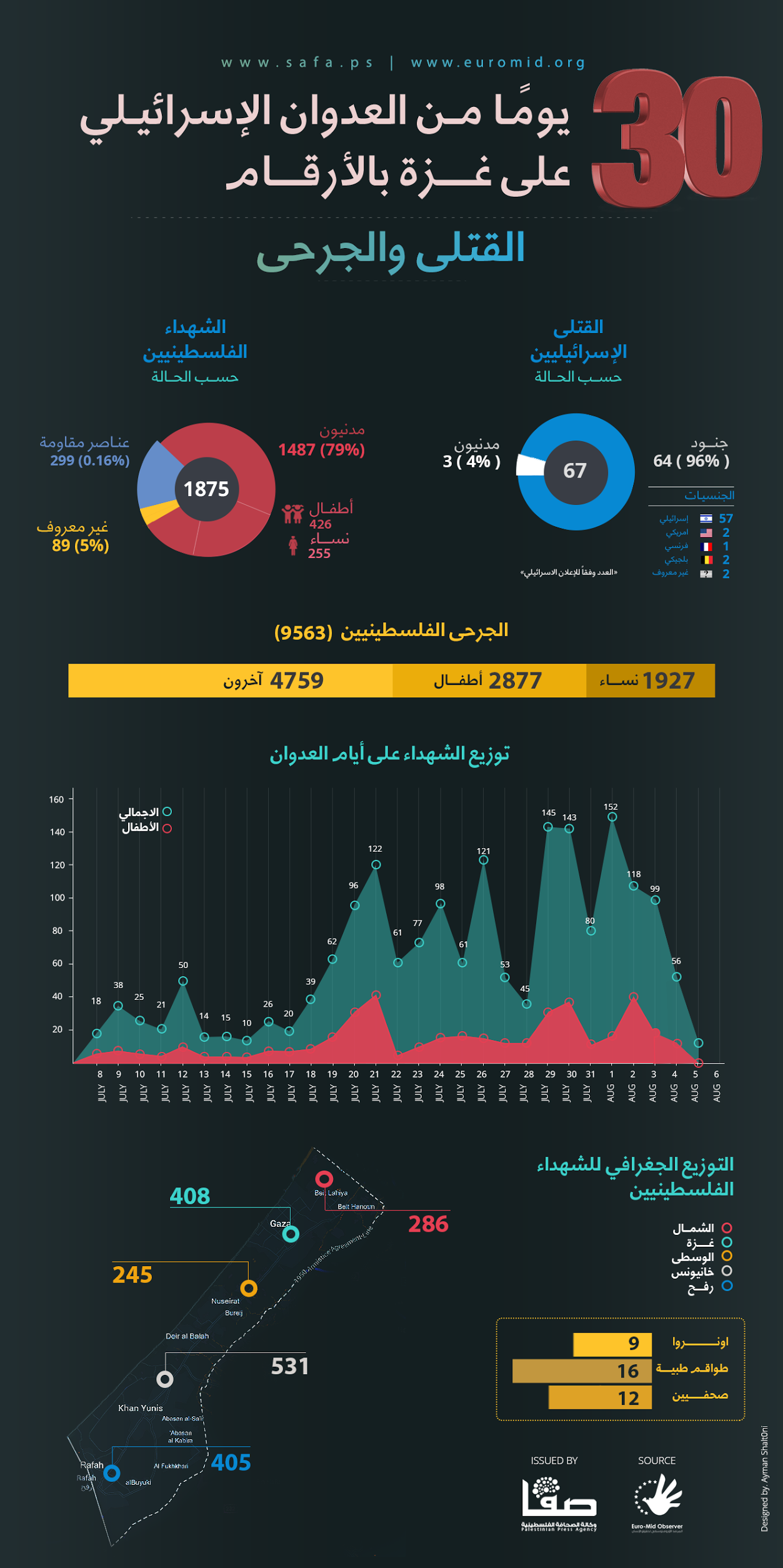 داده‌نمای تحولات غزه به زبان عربی-۱