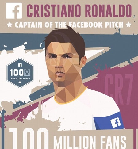 رونالدو محبوب ترین بازیکن در فیسبوک