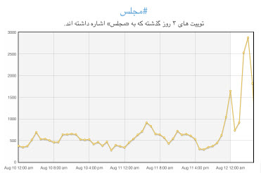 نمودار ارائه شده توییتر فارسی