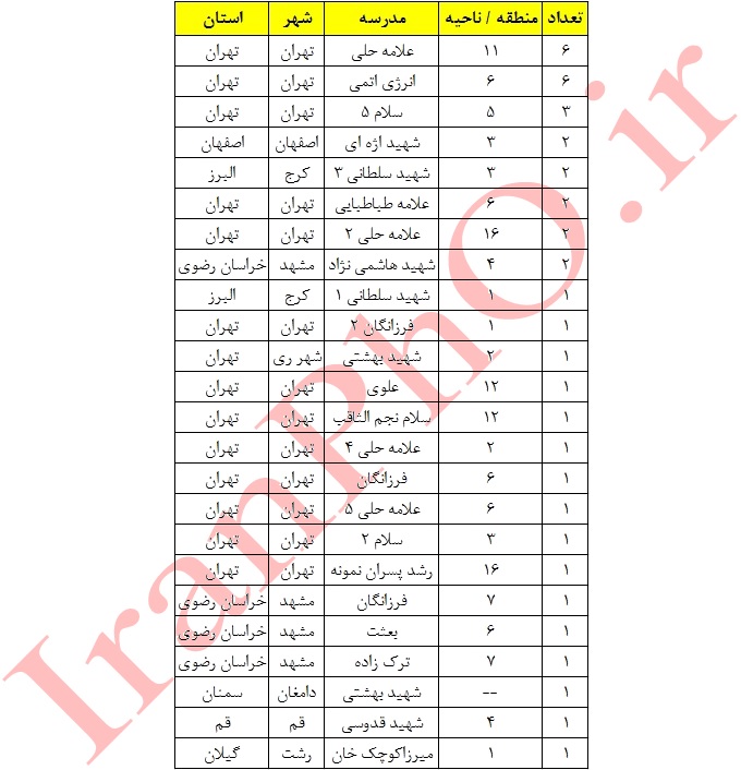 تحليل آماری نتايج مرحله دوم المپياد فيزيک ايران 1393 (دوره 27) - 1