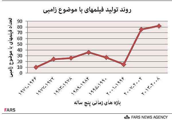 زامبی ها