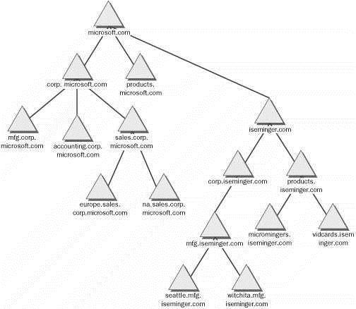 ساختار درختی اکتیودایرکتوری