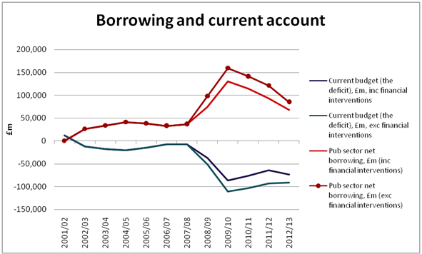 UK debt and current account