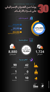 داده‌نمای تحولات غزه به زبان عربی-۳