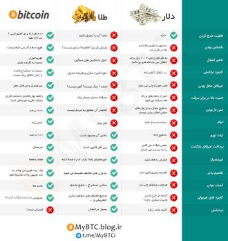 ج مقایسه ای bitcoin vs dollar
