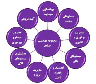 گرایش‌های مهندسی صنایع در کارشناسی ارشد