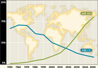 growth in ageing 