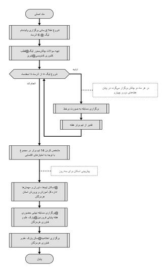 روندنمای برگزاری اولین دوره لیگ acm