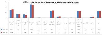 عوامل بیکاری شاغلان