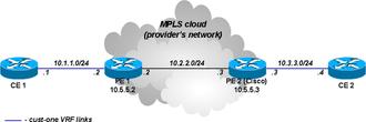 Mikrotik VPN MPLS