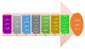 مالیات حقوق