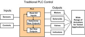 PLC block diagram
