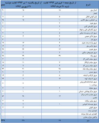 جدول مقایسه ای حریق ها در نرم افزار ثبت آمار آتشنشانی شرکت تگفا