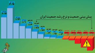 کاهش نرخ جمعیت در آینده