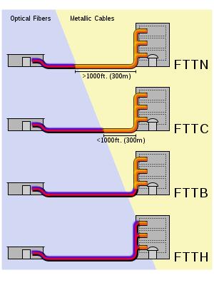 FTTH . فیبر تا خانه