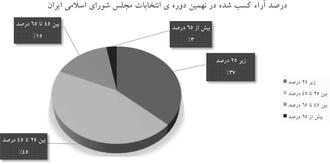 درصد آراء کسب شده در نهمین دوره ی انتخابات مجلس شورای اسلامی ایران