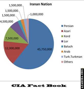 قومیت های مختلف ایرانی طبق آمار CIA