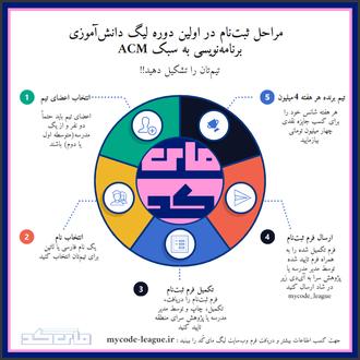 اینفوگرافی ثبت‌نام در لیگ مای‌کد