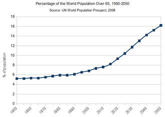 percentage of the world population over 65