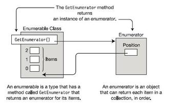 enumerables