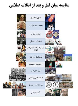 مقایسه انقلاب اسلامی با زمان شاه