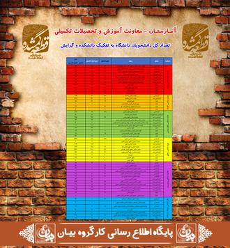 آمارستان - تعداد کل دانشجویان دانشگاه به تفکیک دانشکده و گرایش